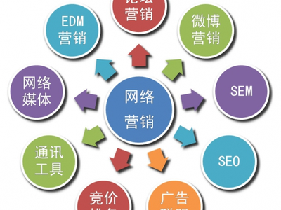 網(wǎng)絡(luò)推廣之關(guān)鍵詞密度解析